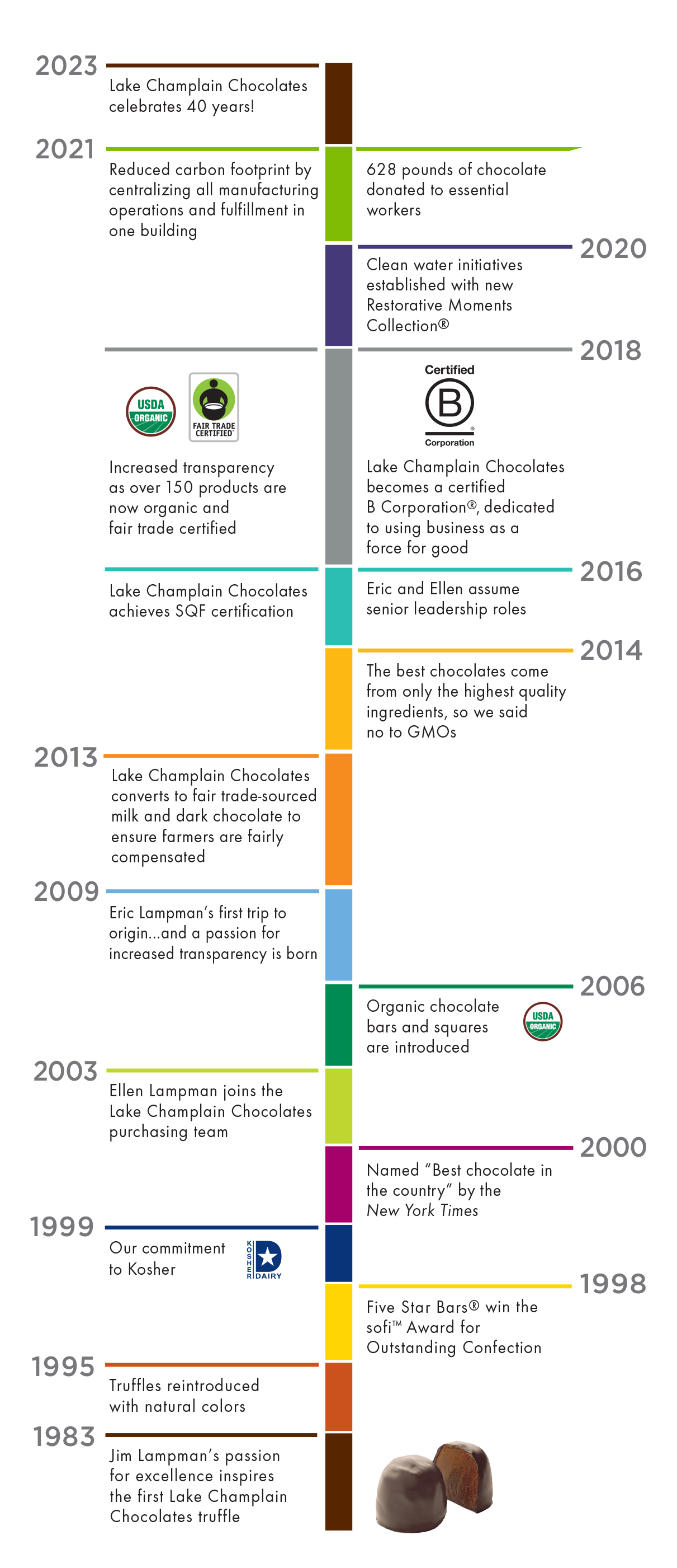 The Lake Champlain Chocolates timeline of historical events