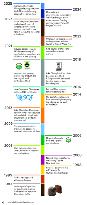 The Lake Champlain Chocolates timeline of historical events
