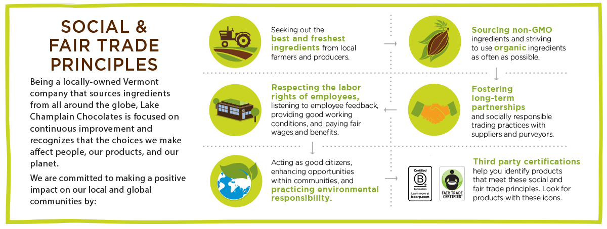 Lake Champlain Chocolates Social and Fair Trade Principles infographic